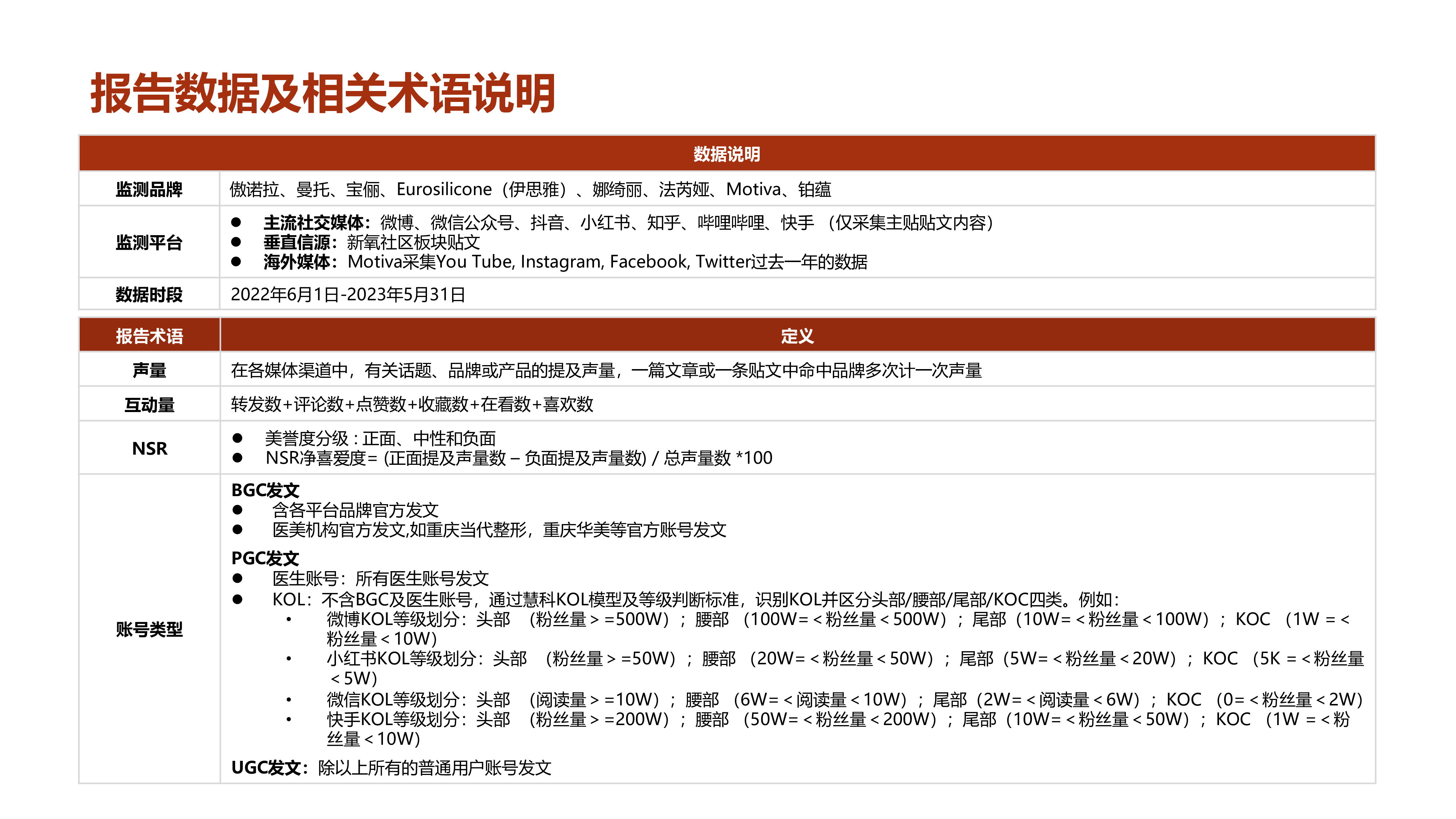 慧科讯业2023女性假体隆胸行业社媒人群洞察报告24页
